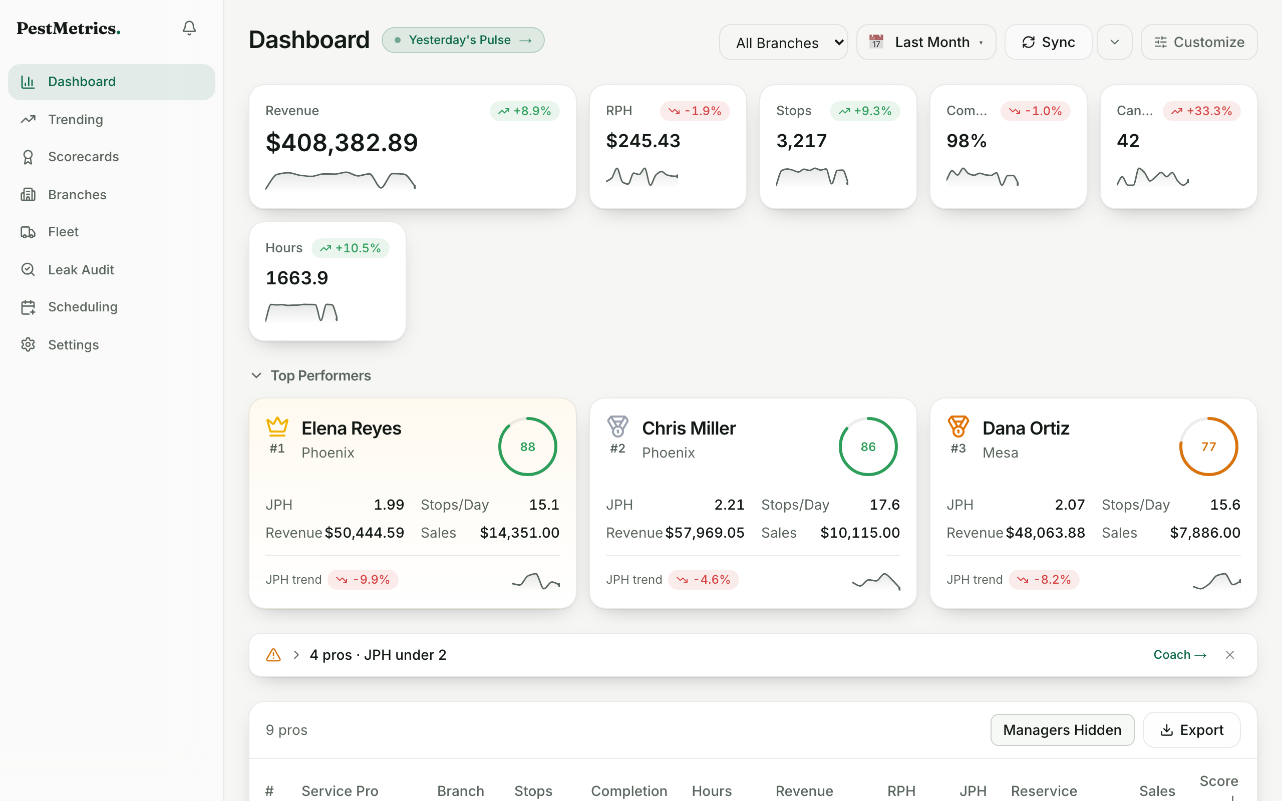 PestMetrics dashboard: branch KPI cards, revenue chart, and ranked technicians