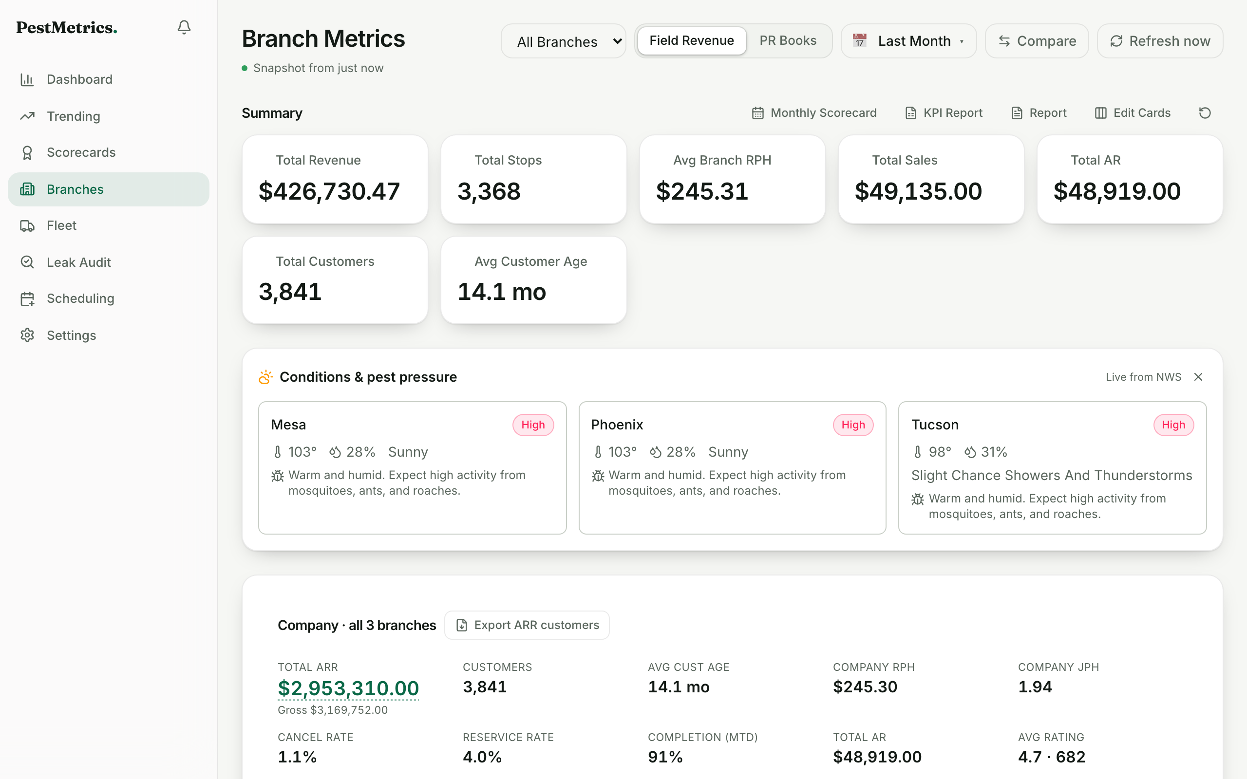 Branch metrics page comparing branches on ARR, RPH, cancel rate, and completion