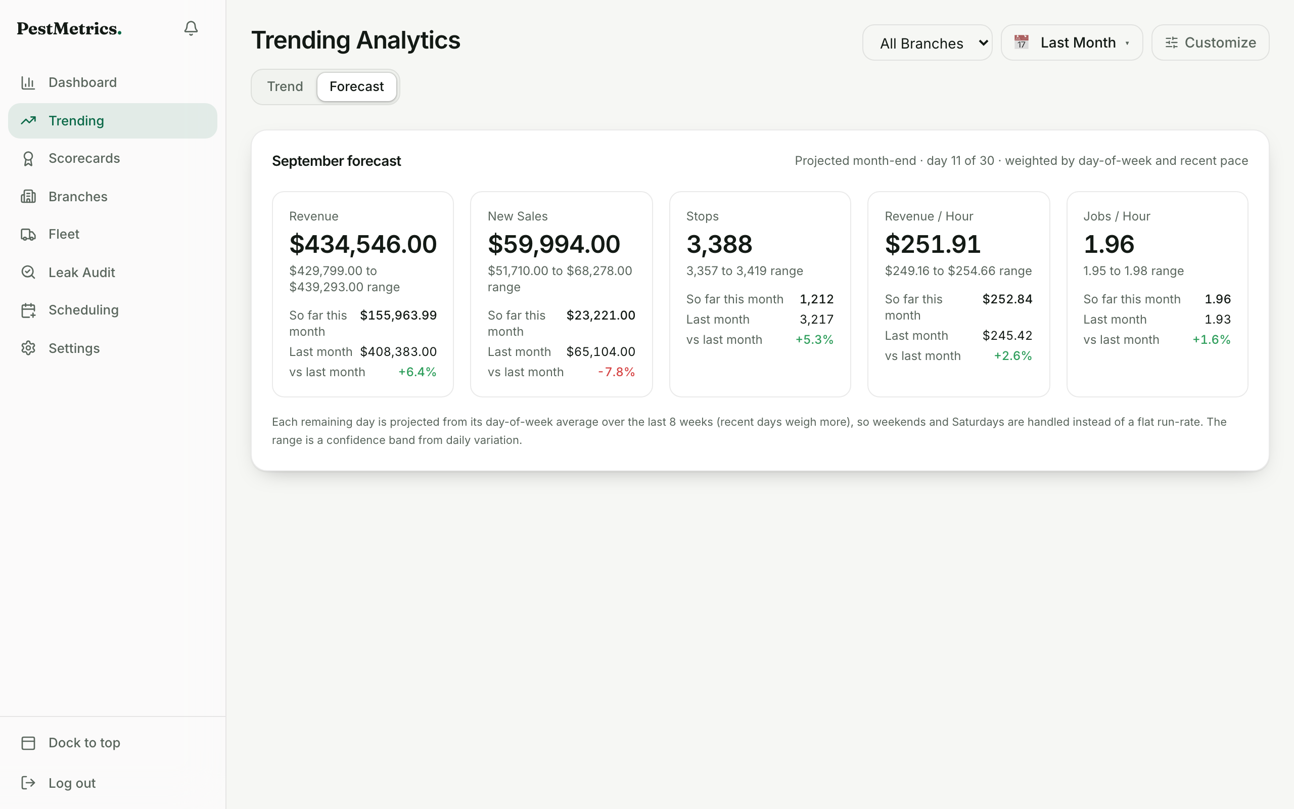 Trending page with a month-end revenue forecast and confidence band