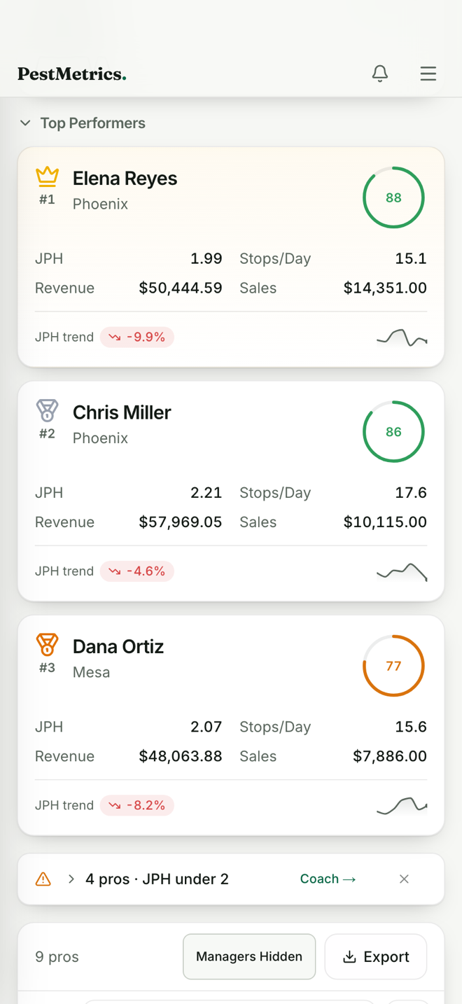 Top performers on a phone, three ranked technicians with scores, jobs per hour and revenue