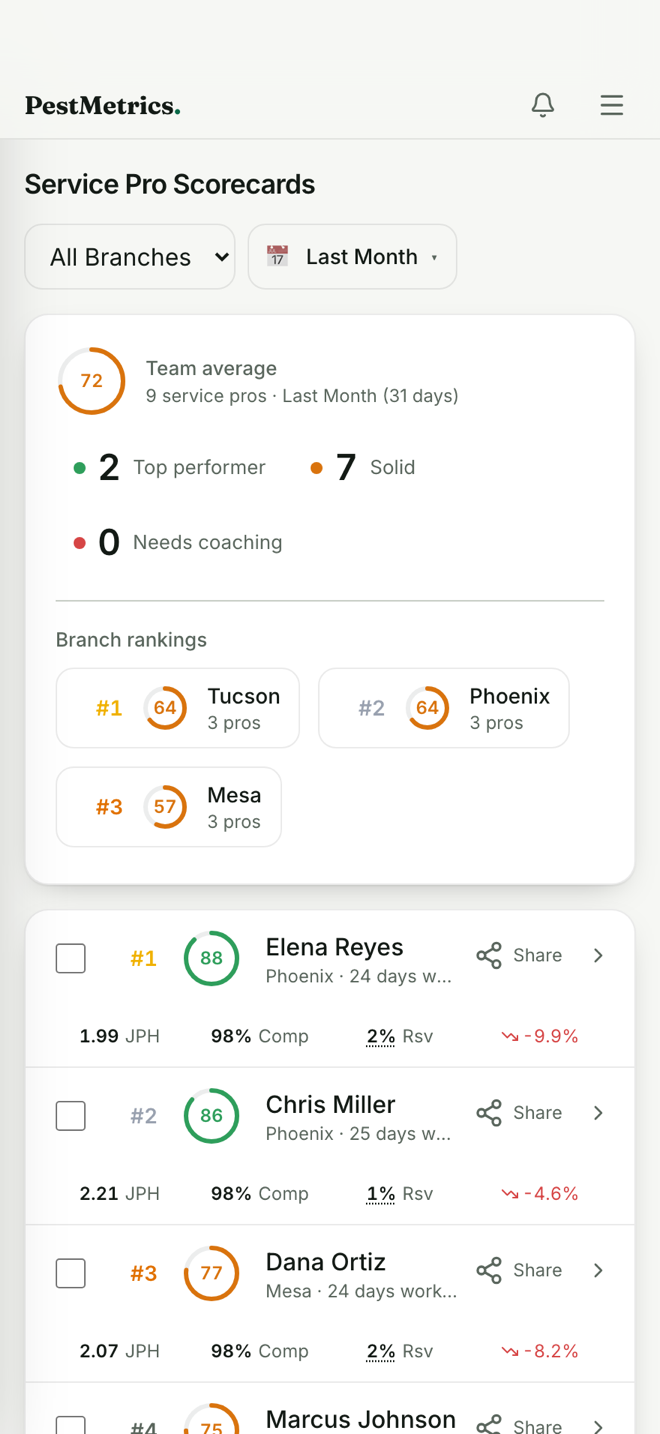 Technician scorecards on a phone, team average and a ranked list with jobs per hour and completion